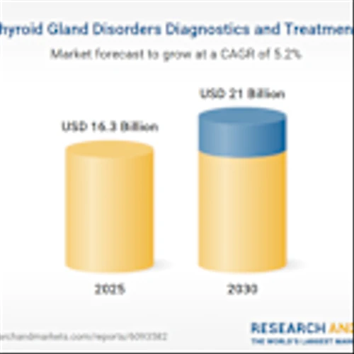 Thyroid Gland Disorders Diagnostics and Treatment Market Analysis Report 2024-2030 | Incorporation of AI and Advanced Therapeutics Fueling Opportunities