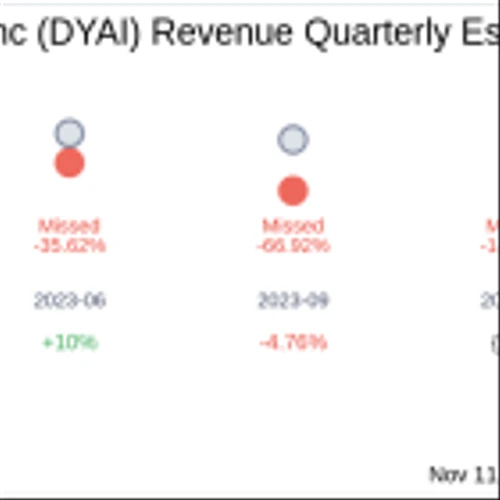 Earnings To Watch: Dyadic International Inc (DYAI) Reports Q3 2024 Result