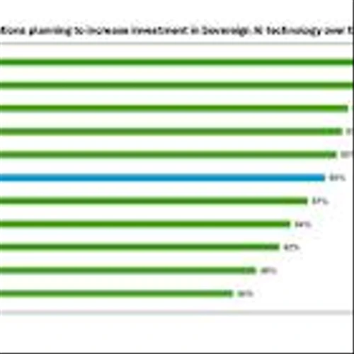 Europe Seeking Greater AI Sovereignty, Accenture Report Finds