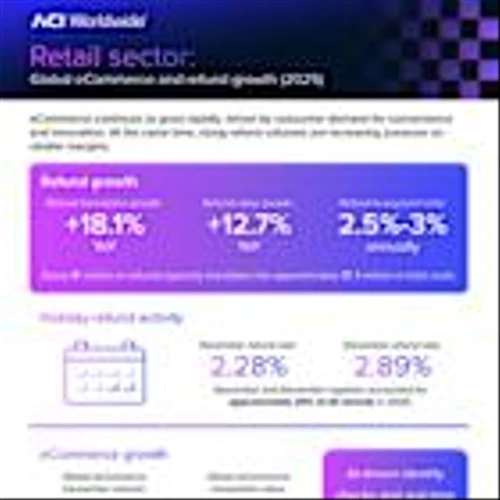 ACI Worldwide Report: Global Refund Volumes Surge 18% as Retailers Tighten Returns