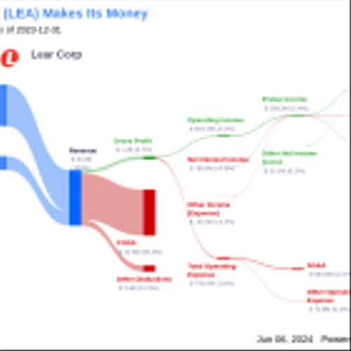 Lear Corp's Dividend Analysis