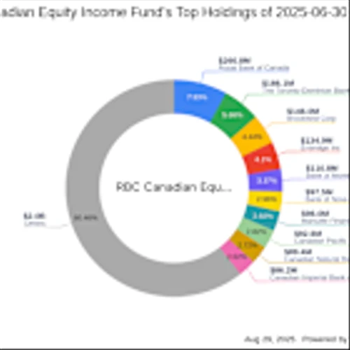 RBC Canadian Equity Income Fund's Strategic Moves: Spotlight on Alimentation Couche-Tard Inc