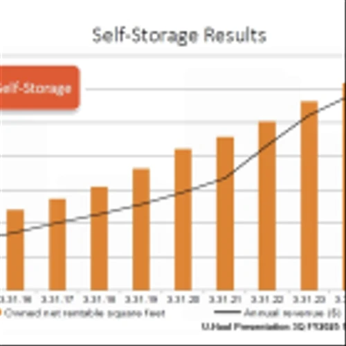 UHAL: Reports 3Q FY2025 Results: Demand for self-moving equipment rentals increases YOY for the 3rd consecutive quarter after seven quarters of single-digit declines. Self-Storage continues to deliver top-line growth. Record amount of self-storage rentable sq. ft. added in last 12 months.