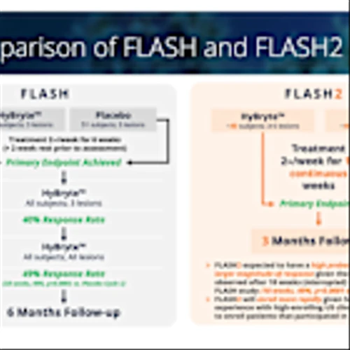 SNGX: Updated IIS Data Shows 75% Response Rate and Three Complete Responses…