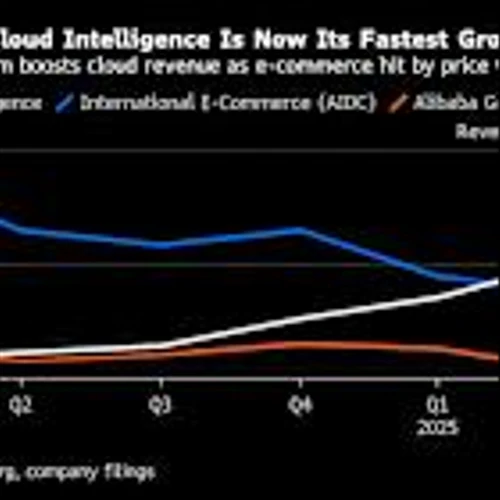 FOMO Builds as Alibaba Extends $250 Billion AI-Fueled Comeback