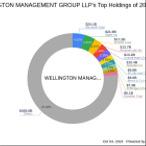 Wellington Management Group LLP Increases Stake in Apogee Therapeutics Inc
