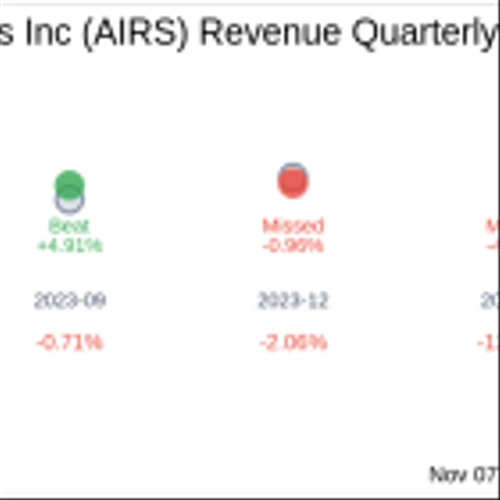 What To Expect From AirSculpt Technologies Inc (AIRS) Q3 2024 Earnings