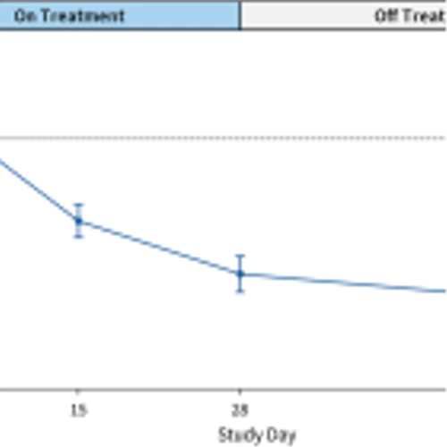 Corvus Pharmaceuticals Announces Interim Data from Placebo-Controlled Phase 1 Clinical Trial of Soquelitinib for Atopic Dermatitis