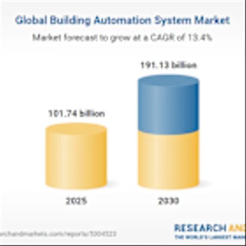 Building Automation System Market Set to Double by 2030 Amid Rising IoT Integration
