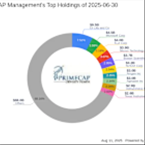 PRIMECAP Management's Strategic Moves: Significant Reduction in Eli Lilly and Co