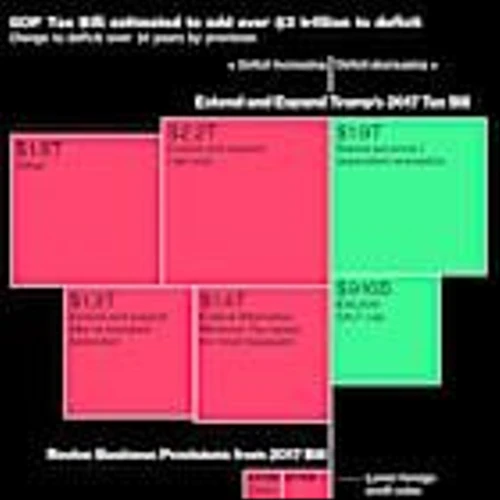 GOP Tax Bill Seen Masking More Than $1 Trillion Hit to US Debt