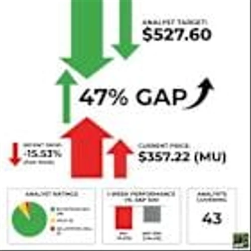 Wall Street Sees Plenty of Upside in Micron Despite the Recent Dip