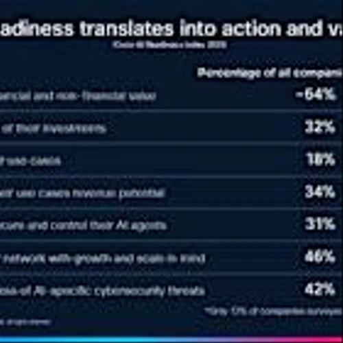 Cisco AI Research: The Most AI-ready Companies Outpace Peers in the Race to Value