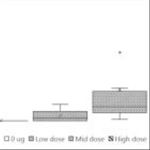 Revelation Biosciences’ Gemini Induces Dose Dependent Significant Increases in IL-10