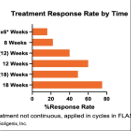 SNGX: Additional Positive Outcomes in Investigator-Initiated Study of HyBryte in CTCL…
