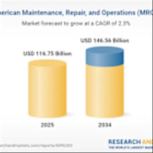 North America's MRO Market Set for $30 Billion Revenue Growth: Key Trends and Strategies Shaping the Industry Over 2025-2034