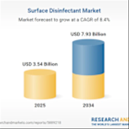 Surface Disinfectant Outlook Report 2025-2034: $7.93 Bn Led by Cantel Medical, 3M, Clorox, and Ecolab with Expanding Hygiene and Infection Prevention Solutions