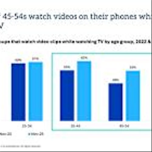 Omdia: More Than Half of 45–54 Year Olds Now Watch Mobile Video While Watching TV