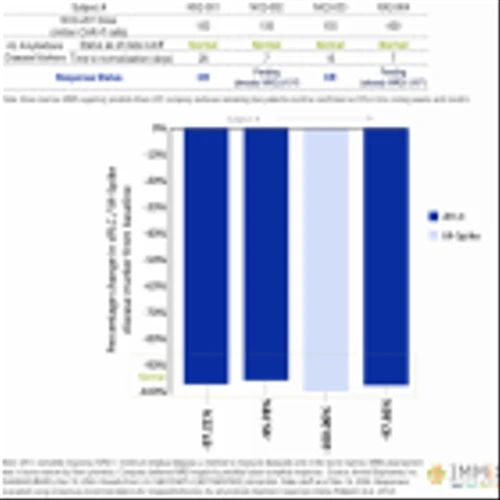 Immix Biopharma Announces Positive U.S. Clinical Data From First Four Patients in NEXICART-2 U.S. Trial of sterically-optimized CAR-T NXC-201 in relapsed/refractory Light Chain (AL) Amyloidosis