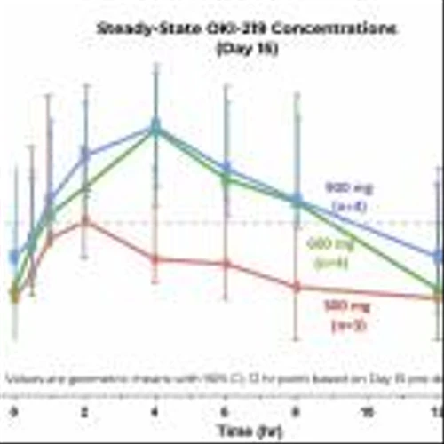 OnKure Announces Encouraging Preliminary Safety, Tolerability, and Pharmacokinetic (PK) Data from its First-In-Human PIKture-01 Trial of OKI-219