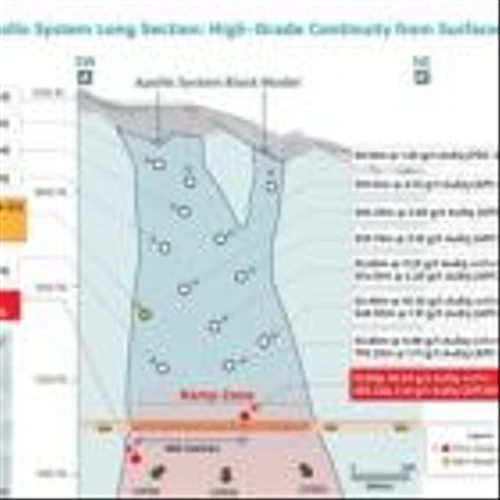 Collective Mining Discovers High-Grade Subzones in Apollo and Drills the Best Hole Ever, Intersecting 150.55 Metres at 6.16 g/t AuEq Within 534.40 Metres at 2.70 g/t AuEq