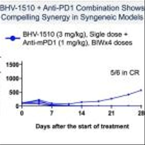 Biohaven Doses First Patient with its Novel Trop-2 Directed Antibody Drug Conjugate (ADC) BHV-1510 in Advanced or Metastatic Epithelial Tumors