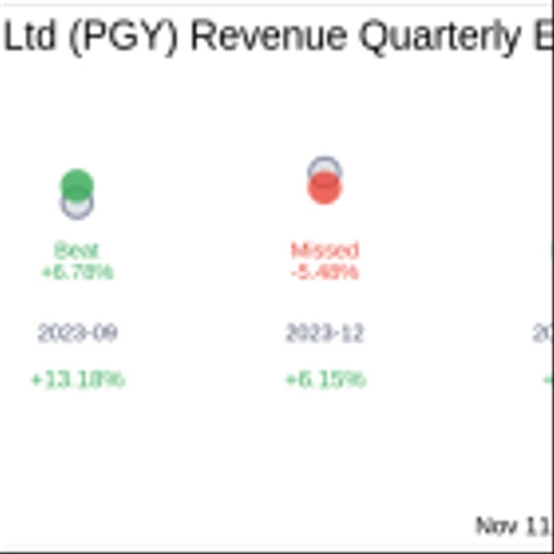 What To Expect From Pagaya Technologies Ltd (PGY) Q3 2024 Earnings