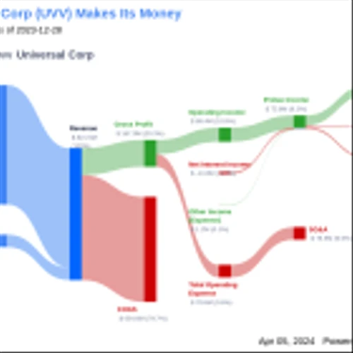 Universal Corp's Dividend Analysis