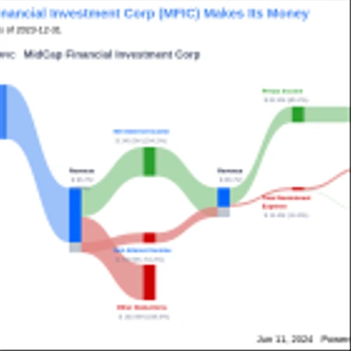 MidCap Financial Investment Corp's Dividend Analysis
