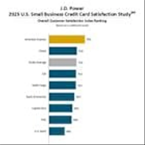Small Business Credit Card Satisfaction Surges, Led by Financially Challenged Businesses, J.D. Power Finds