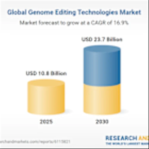 Genome Editing Market Report 2025: CRISPR and Beyond - Emerging Technologies Reshape Biopharmaceutical Landscape