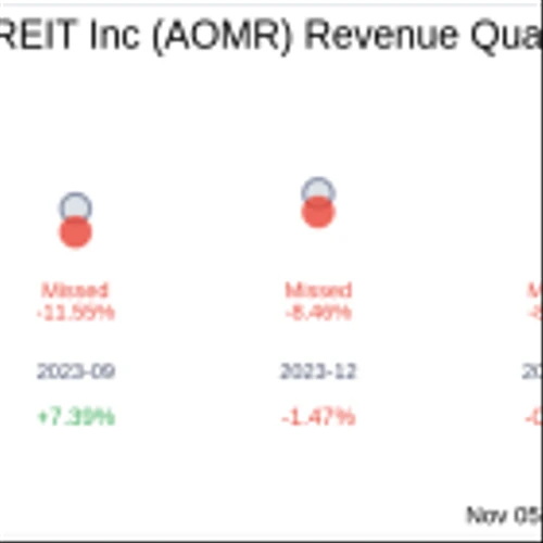 Earnings To Watch: Angel Oak Mortgage REIT Inc (AOMR) Reports Q3 2024 Result