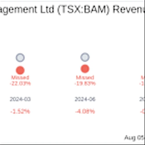 Brookfield Asset Management Ltd (TSX:BAM) Q2 2025 Earnings Report Preview: What To Expect