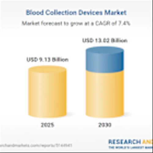 Blood Collection Devices (Tubes, Needles & Syringes, Blood Bags, Monitors) Market - Global Forecast to 2030