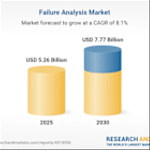 Failure Analysis Market Forecasts Report 2025-2030 | Rising RCA Demand, FIB Innovations, and Industry-Wide Quality Control Priorities Driving Growth