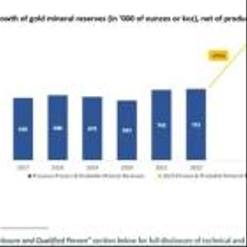 ARIS MINING INCREASES SEGOVIA GOLD MINERAL RESERVES BY +75% TO 1.3 MOZ AND ANNOUNCES PLANT EXPANSION TO INCREASE PRODUCTION RATE