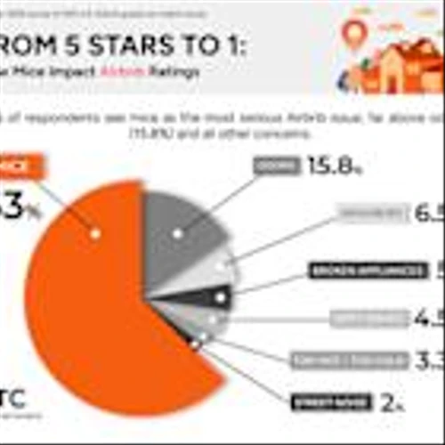 New National Survey from Automatic Trap Company Shows 88% of Travelers Will Give a 1-Star Rating If a Rodent is Seen at a Vacation Rental Property