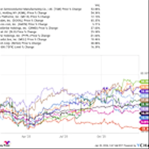6 of My Top 10 Stocks for 2025 Increased by More Than 25%. Are They Still Buys Now?