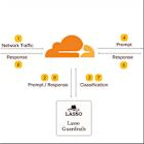 Lasso Unveils GenAI Security Cloudflare Integration for Real-Time Monitoring and Protection