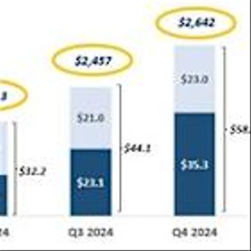 ARIS MINING REPORTS RECORD Q4 2024 FINANCIAL RESULTS WITH STRONG EBITDA GROWTH AND ANNOUNCES 25% CAPACITY EXPANSION AT MARMATO