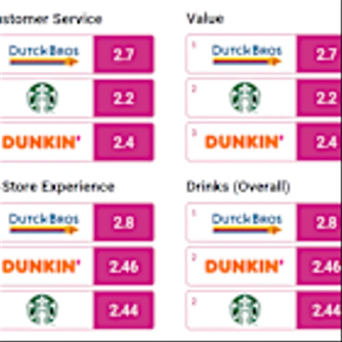 And Here's Another Reason to Buy Dutch Bros Stock