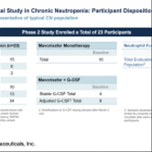 XFOR: Positive Results for Phase 2 Trial of Mavorixafor in Chronic Neutropenia…