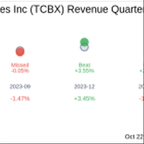 What To Expect From Third Coast Bancshares Inc (TCBX) Q3 2024 Earnings