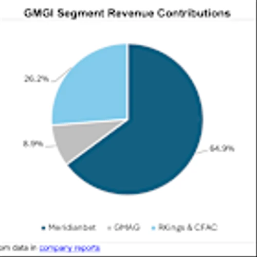 GMGI: Strong User Engagement and Revenue Growth, Enhanced Financial Flexibility