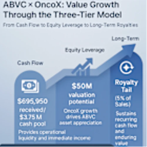 ABVC BioPharma Receives Additional US$100,000 Licensing Payment from OncoX BioPharma, Bringing Total Payments to US$695,950