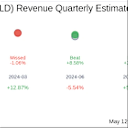 Waldencast PLC (WALD) Q1 2025 Earnings Report Preview: What to Look For