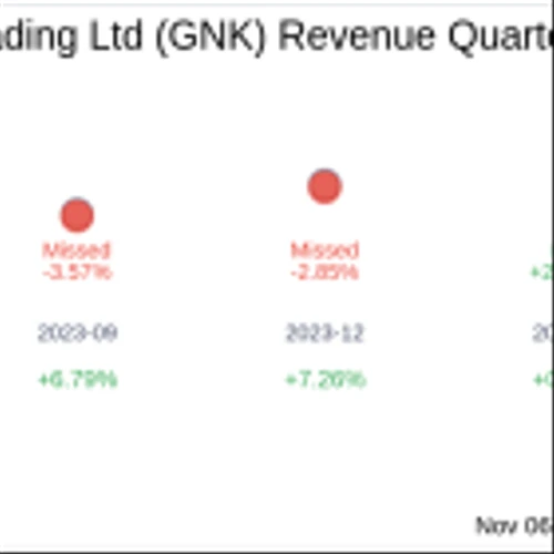 What To Expect From Genco Shipping & Trading Ltd (GNK) Q3 2024 Earnings