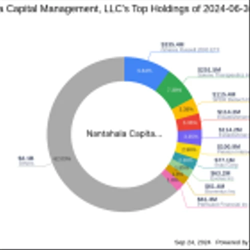 Nantahala Capital Management Reduces Stake in America's Car-Mart Inc