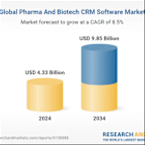 $9.85 Bn Pharma And Biotech CRM Software Global Market Opportunities And Strategies To 2034: Top 10 Players Control 94.96% of 2023 Market, Led by Veeva Systems at 26.81% Share