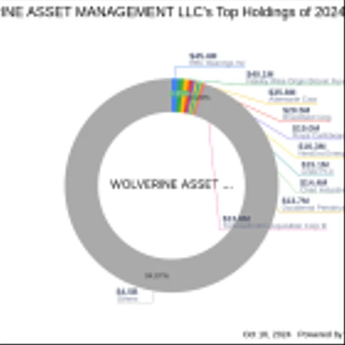 Wolverine Asset Management LLC Expands Portfolio with Israel Acquisitions Corp Stake